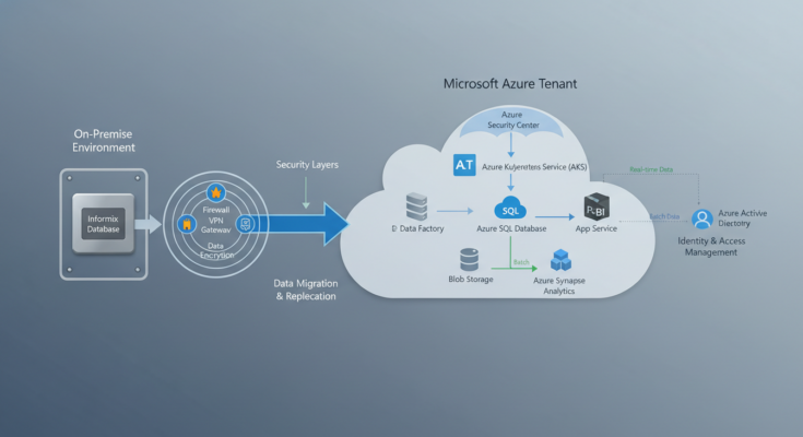 Informix in Microsoft Tenants migrieren: Der praktische Leitfaden für Hybrid-Cloud-Architekturen