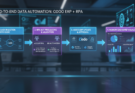 ERP Odoo: So integrieren Sie es nahtlos mit RPA in Ihren IT-Prozessen